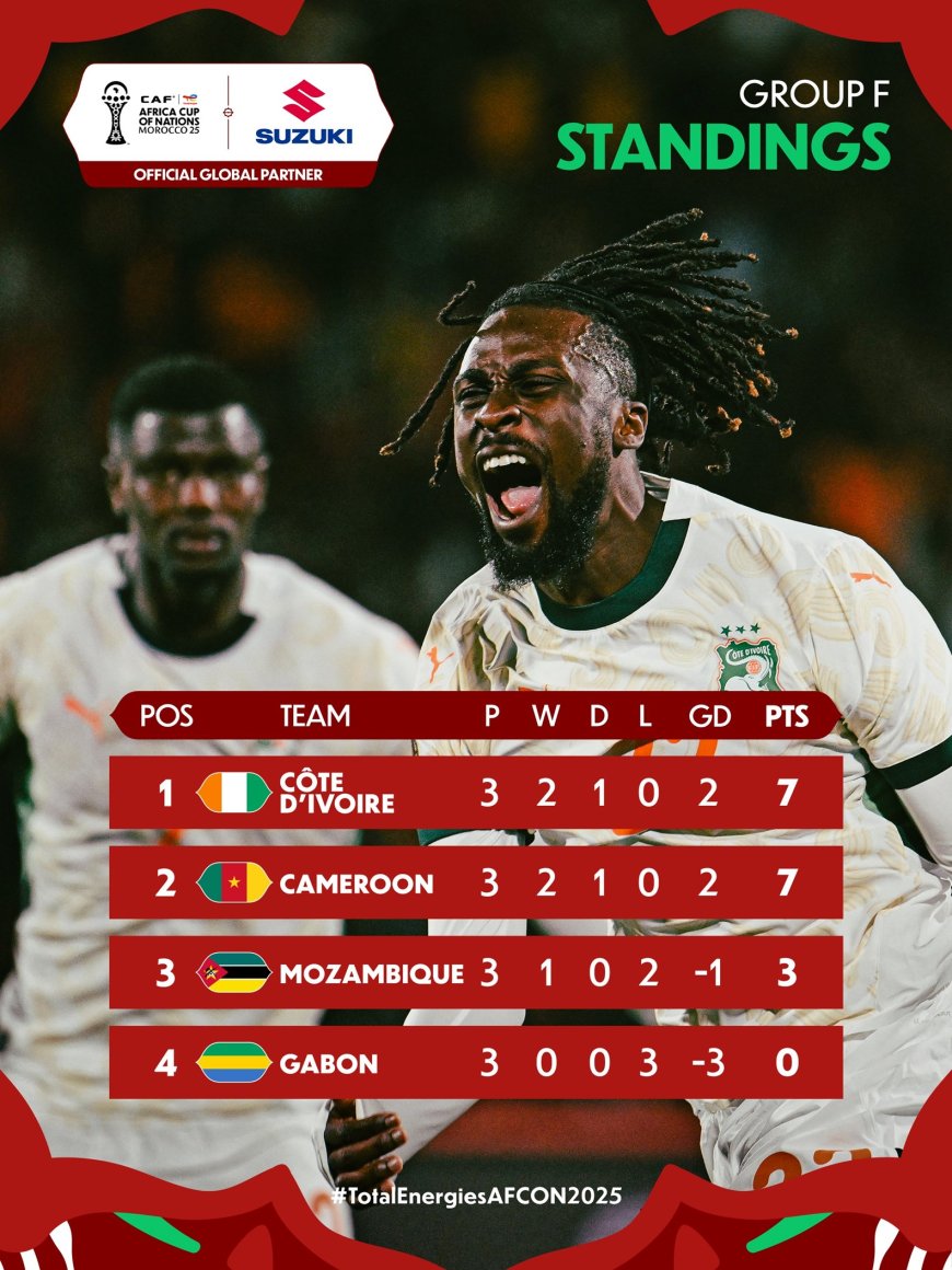 CAN 2025/Bilan de la phase de groupes: les grandes nations de football répondent au rendez-vous des huitièmes de finale