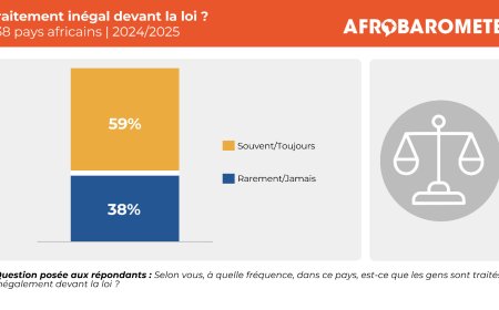 Afrobarometer : des Africains jugent leur système judiciaire inégalitaire, coûteux et lent